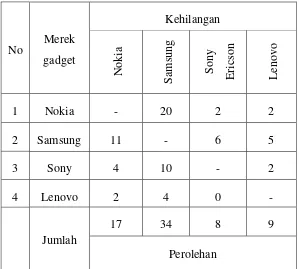 Tabel 3.6 Data Kehilangan Pelanggan Pada Berbagai Merek Gadget 