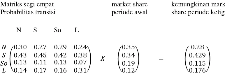 Tabel 3.9 Pangsa Pasar Periode Pertama,  Kedua dan ketiga 