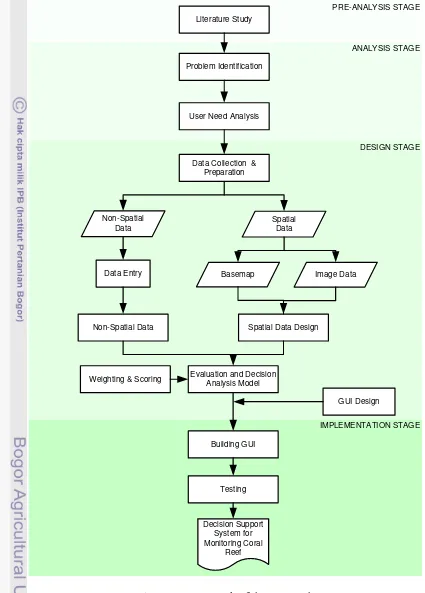 Figure 7 Framework of the Research 