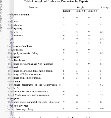 Table 4  Weight of Evaluation Parameters by Experts  