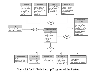 Figure 13 Entity Relationship Diagram of the System 