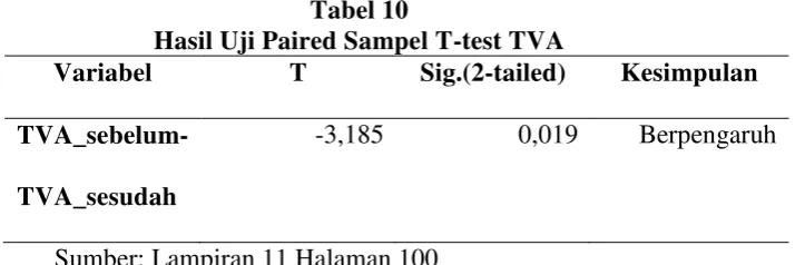 Tabel 10 Hasil Uji Paired Sampel T-test TVA 