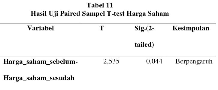 Tabel 11 Hasil Uji Paired Sampel T-test Harga Saham 