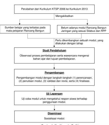 Gambar 1. Alur Kerangka Berfikir  