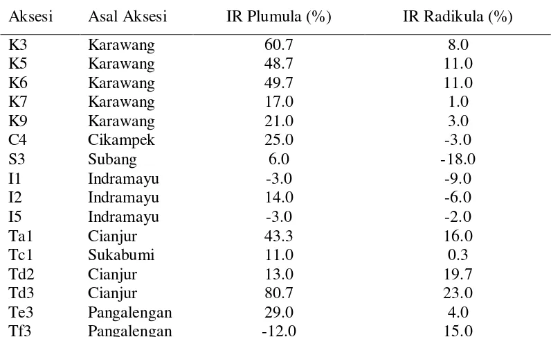 Tabel 18. Pengaruh aksesi gulma  E. crus-galli terhadap penghambatan plumula dan radikula kecambah padi saat 14 hari setelah semai 