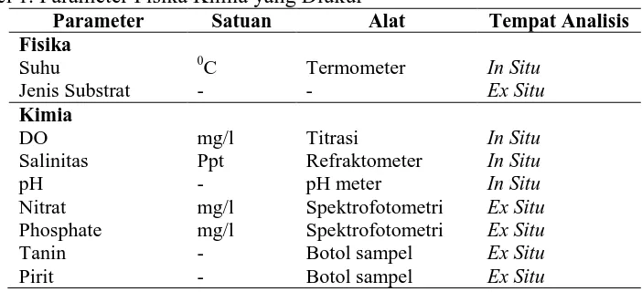 Tabel 1. Parameter Fisika Kimia yang Diukur Parameter Satuan Alat 