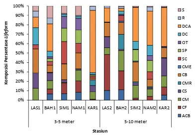 Gambar 5. Komposisi dan sebaran lifeform karang dan komponen abiotik di lokasi 