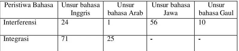 Tabel 1.3 Jumlah data Interferensi dan Integrasi 