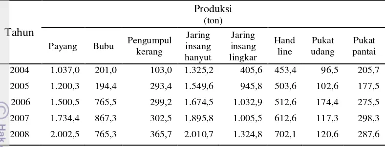 Tabel 9 Produksi perikanan tangkap di Kabupaten Rokan Hilir 