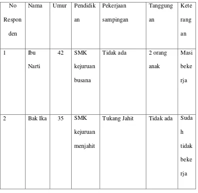 Tabel 4 Pengelompokan Mitra Binaan Deli Maya Sari 