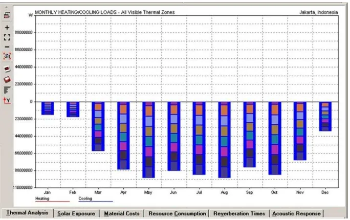 Gambar 3.11. Hasil simulasi cooling load per bulan           (sumber: Ecotect 2011)  