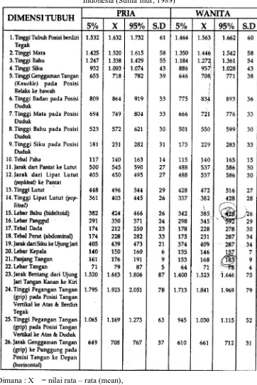 Tabel 2.1  Anthropometri Masyarakat Indonesia Yang Didapat Dari Interpolasi Masyarakat British Dan Hongkong (Pheasant, 1986) Terhadap Masyarakat Indonesia (Suma’mur, 1989) 