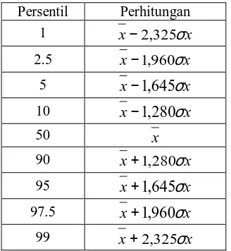 Tabel 2.3 Perhitungan Nilai Persentil 