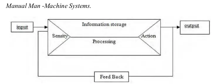 Gambar 2.4  Skema diagram “Manual Man - Machine System” 