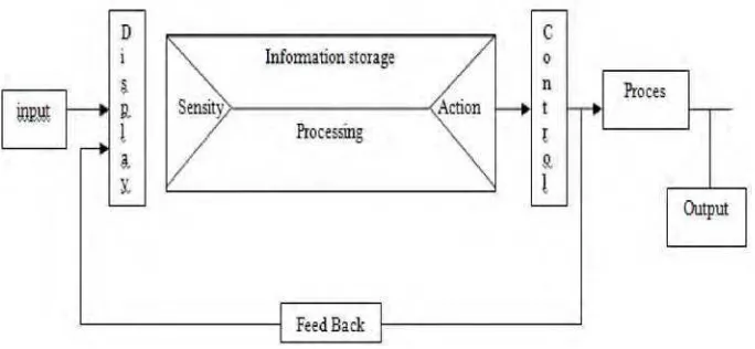 Gambar  2.5  Skema diagram Semi Automatic Man - Machne System 