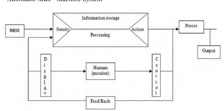 Gambar 2.6 Skema diagram “Automatic Man - Machine System” 