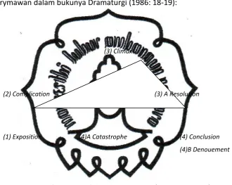 Gambar piramida Dramatic Action (Gustav Freytag)  