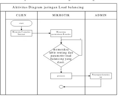 Gambar 3.3  Aktifitas diagram Perancangan Jaringan load balancing 