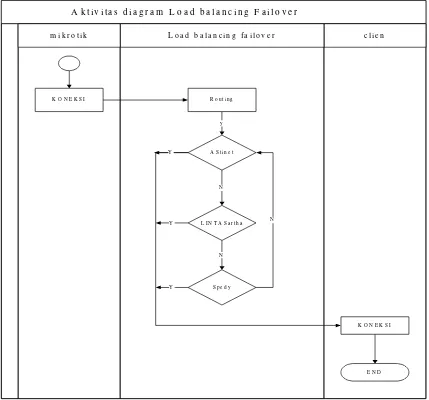Gambar 3.4  Aktifitas diagram Perancangan Jaringan load balancing failover 