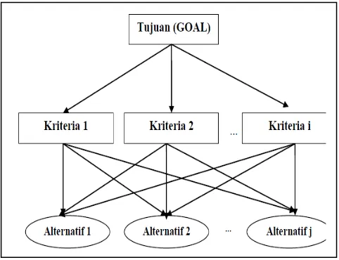 Gambar 1.Struktur hirarki metode AHP 