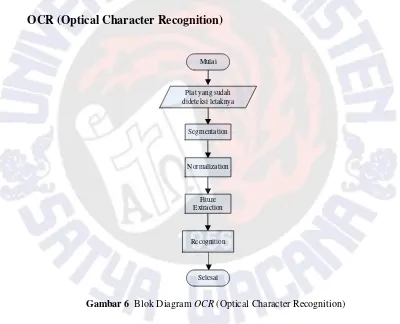 Gambar 6  Blok Diagram OCR (Optical Character Recognition) 
