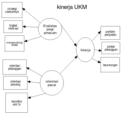 Gambar 1. Model Kerangka Pikir 