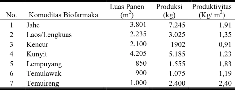 Tabel 1. Luas Panen, Produksi dan Produktivitas Tanaman Biofarmaka Menurut Kabupaten Klaten 2015 