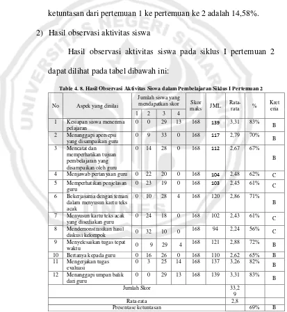 Table 4. 8. Hasil Observasi Aktivitas Siswa dalam Pembelajaran Siklus I Pertemuan 2 