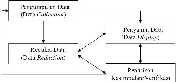 Gambar 2: Komponen  Komponen Ananlisis Data : Model Interaktif 