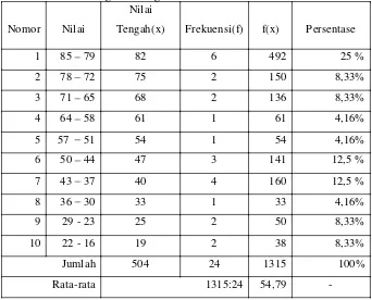 Tabel 3. Frekuensi Nilai Kemampuan Berhitung Perkalian Siswa Kelas  II SD Negeri 01 Dagen Sebelum Tindakan 