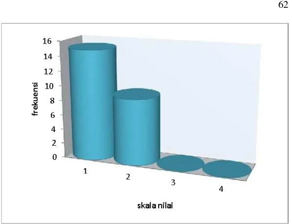 Gambar 5. Grafik Skor Rata  Rata Hasil Observasi Aktivitas Siswa Dalam Pembelajaran Siklus I Pertemuan 1 