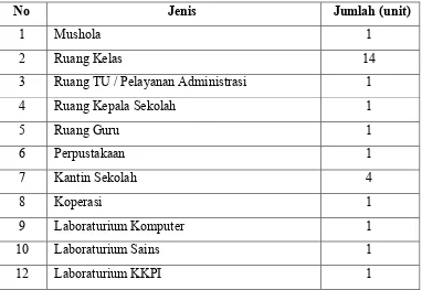 Tabel 1.1 Kondisi Fisik SMK N 1 Pundong 