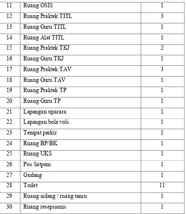 Tabel 1.2 Kondisi Non Fisik SMK N 1 Pundong 