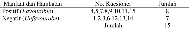 Tabel  3.4 Kisi-Kisi Kuesioner  Manfaat dan Hambatan 