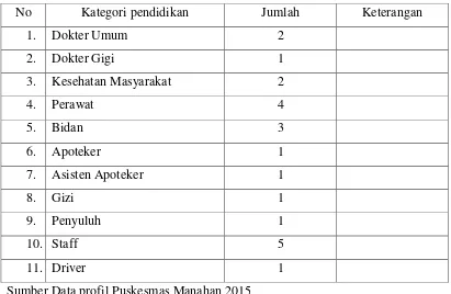 Tabel distribusi Sumber Daya Manusia Puskesmas Manahan 