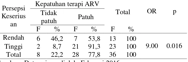 Tabel 4.7. Hubungan Persepsi Keseriusan Penyakit dengan   Kepatuhan Terapi ARV  