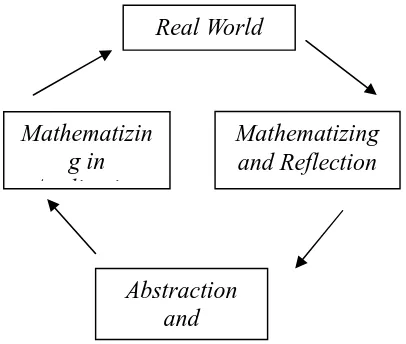 figure 1. Model skematis matematisasikonseptual de Lange
