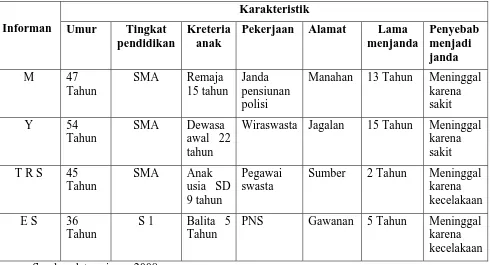 Tabel 1. Karakteristik informan penelitian 