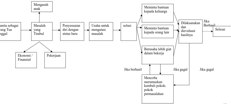 Gambar III Skema dan Alasan dan Faktor Pmecahan Masalah Informan III 