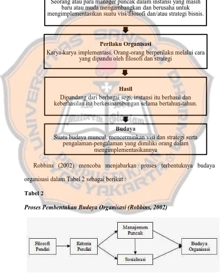Tabel 2 Proses Pembentukan Budaya Organisasi (Robbins, 2002) 