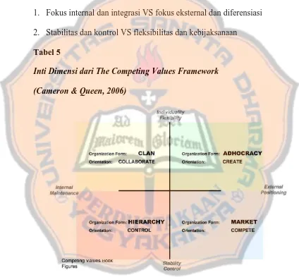 Tabel 5 Inti Dimensi dari The Competing Values Framework 