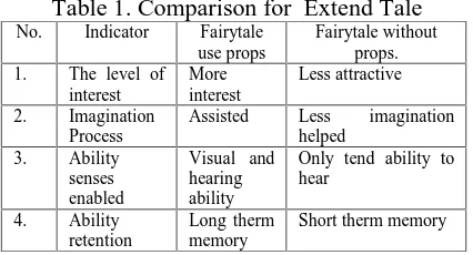 Table 1. Comparison for Extend TaleIndicatorFairytaleFairytale without
