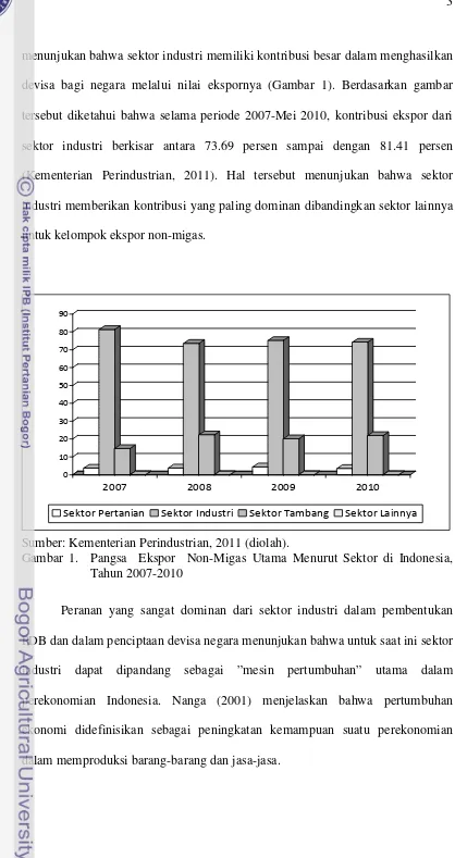 Gambar 1.  Pangsa  Ekspor  Non-Migas Utama Menurut Sektor di Indonesia, 