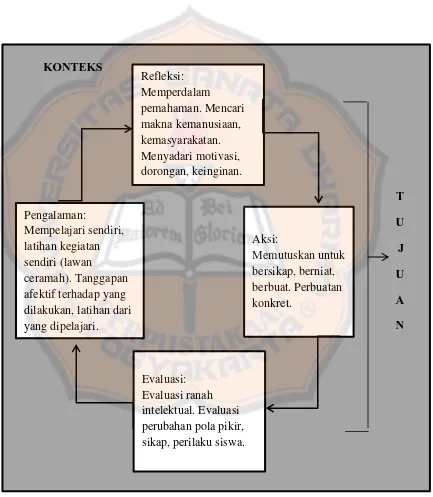 Gambar 2.1 Dinamika PPR menurut Subagya (2008:41) 