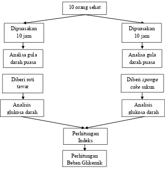 Gambar 1. Prosedur perlakuan penelitian