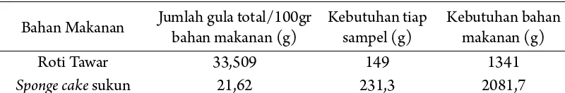 Tabel 2. Bahan makanan yang digunakan