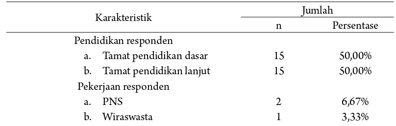 Tabel 1. Karakteristik responden
