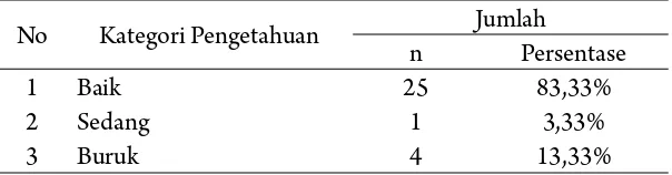 Tabel 2. Distribusi kategori pengetahuan ibu tentang Makanan Pendamping                                          Air Susu Ibu (MP-ASI) di Desa Jetis Tahun 2011