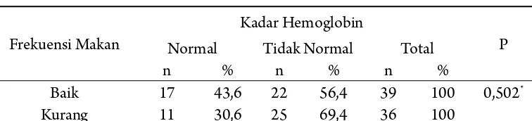 Tabel 2. Distribusi frekuensi makan terhadap kadar hemoglobin