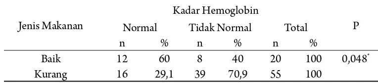 Tabel 3. Distribusi jenis makanan terhadap kadar hemoglobin